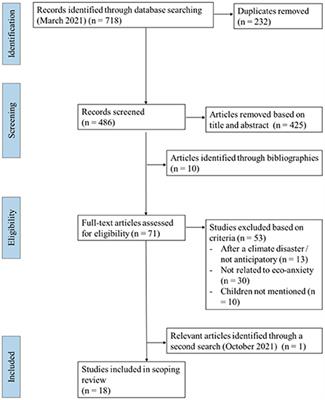 Eco-anxiety in children: A scoping review of the mental health impacts of the awareness of climate change